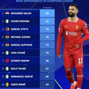 b体育下载-本轮能否出战？非洲球员欧冠出场榜：萨拉赫93场居首，德罗巴92场